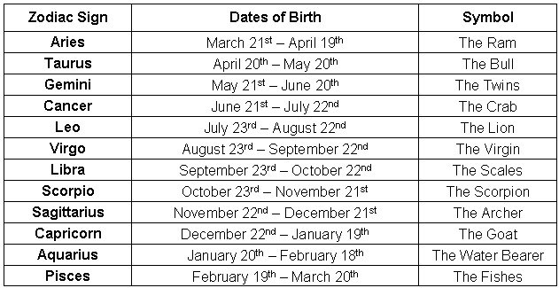 zodiac signs dates 2019